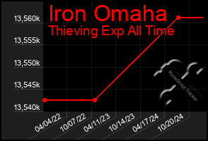 Total Graph of Iron Omaha