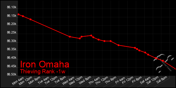 Last 7 Days Graph of Iron Omaha