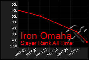 Total Graph of Iron Omaha