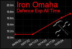 Total Graph of Iron Omaha