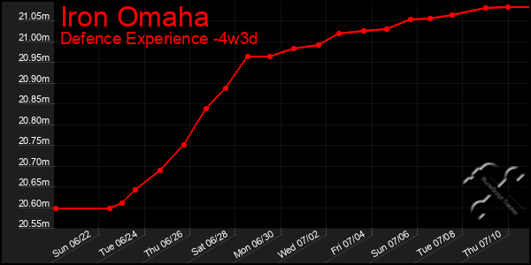Last 31 Days Graph of Iron Omaha