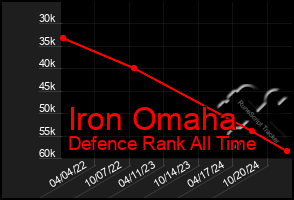 Total Graph of Iron Omaha