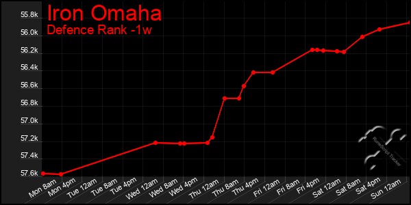 Last 7 Days Graph of Iron Omaha