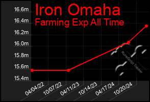 Total Graph of Iron Omaha