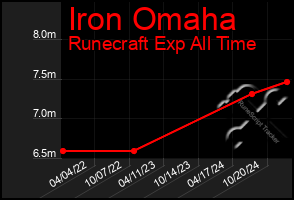 Total Graph of Iron Omaha