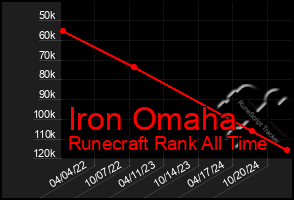 Total Graph of Iron Omaha