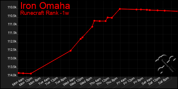 Last 7 Days Graph of Iron Omaha