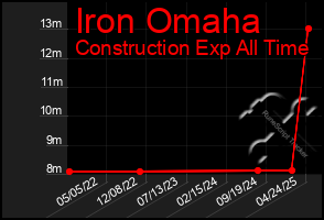 Total Graph of Iron Omaha