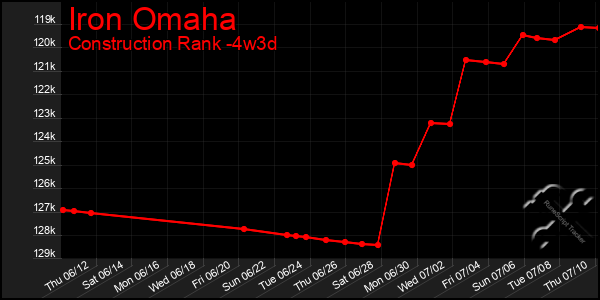 Last 31 Days Graph of Iron Omaha