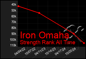 Total Graph of Iron Omaha