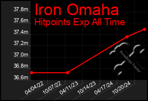 Total Graph of Iron Omaha