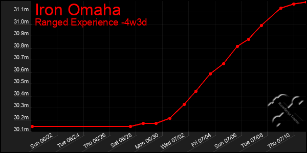 Last 31 Days Graph of Iron Omaha