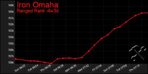 Last 31 Days Graph of Iron Omaha
