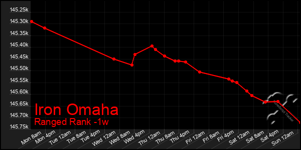 Last 7 Days Graph of Iron Omaha