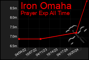 Total Graph of Iron Omaha