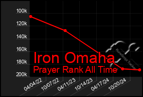 Total Graph of Iron Omaha