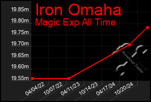 Total Graph of Iron Omaha