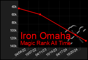 Total Graph of Iron Omaha