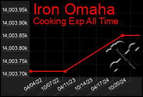 Total Graph of Iron Omaha