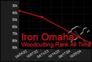 Total Graph of Iron Omaha