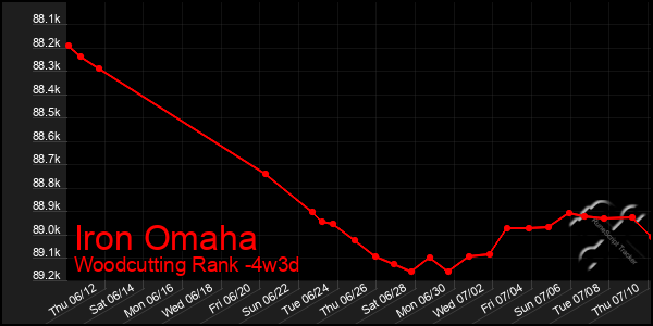 Last 31 Days Graph of Iron Omaha