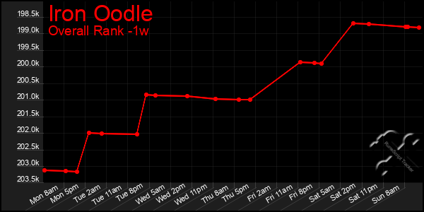 Last 7 Days Graph of Iron Oodle