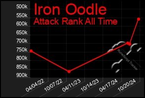 Total Graph of Iron Oodle