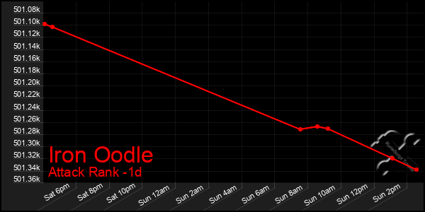 Last 24 Hours Graph of Iron Oodle