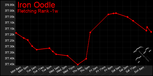 Last 7 Days Graph of Iron Oodle