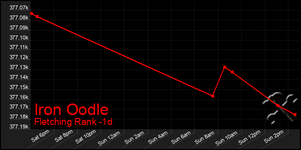 Last 24 Hours Graph of Iron Oodle