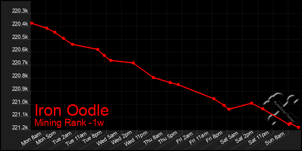 Last 7 Days Graph of Iron Oodle