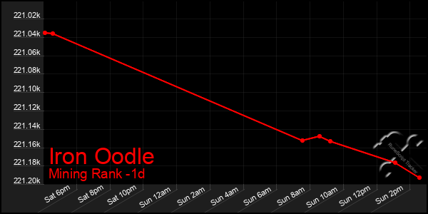 Last 24 Hours Graph of Iron Oodle