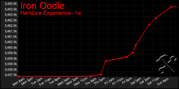 Last 7 Days Graph of Iron Oodle