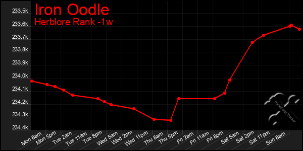 Last 7 Days Graph of Iron Oodle