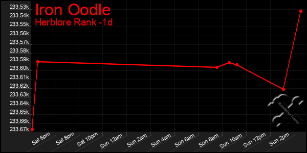 Last 24 Hours Graph of Iron Oodle