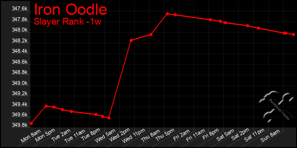 Last 7 Days Graph of Iron Oodle