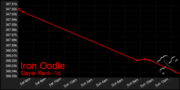 Last 24 Hours Graph of Iron Oodle