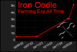 Total Graph of Iron Oodle