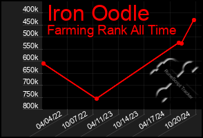 Total Graph of Iron Oodle