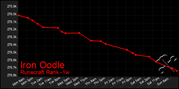 Last 7 Days Graph of Iron Oodle