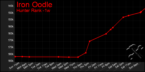 Last 7 Days Graph of Iron Oodle