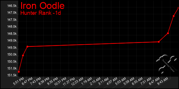 Last 24 Hours Graph of Iron Oodle