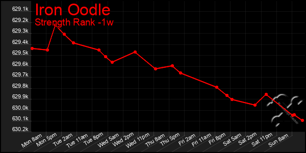 Last 7 Days Graph of Iron Oodle