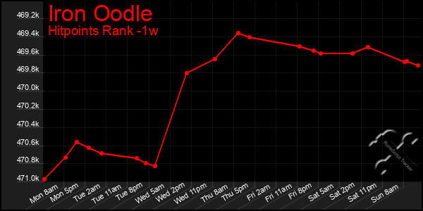 Last 7 Days Graph of Iron Oodle