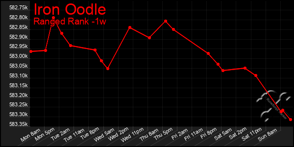 Last 7 Days Graph of Iron Oodle