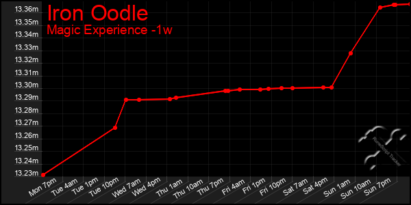 Last 7 Days Graph of Iron Oodle