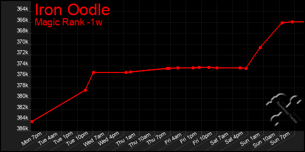 Last 7 Days Graph of Iron Oodle