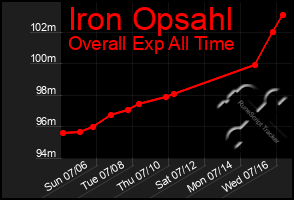 Total Graph of Iron Opsahl