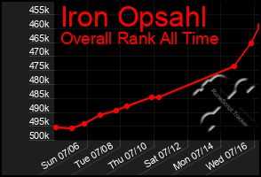 Total Graph of Iron Opsahl