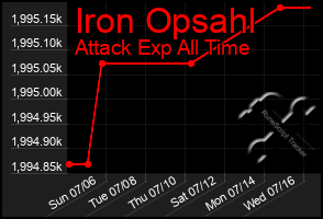 Total Graph of Iron Opsahl